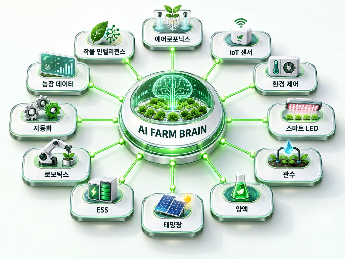 AI Farm Brain system diagram showing twelve connected subsystems